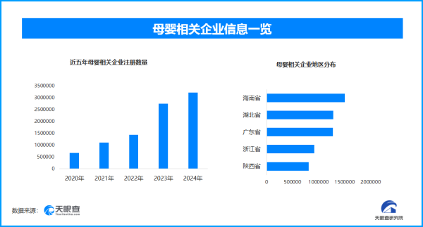 证券配资平台 母婴营销新创新引领消费潮 全国现存母婴相关企业超1341.2万家